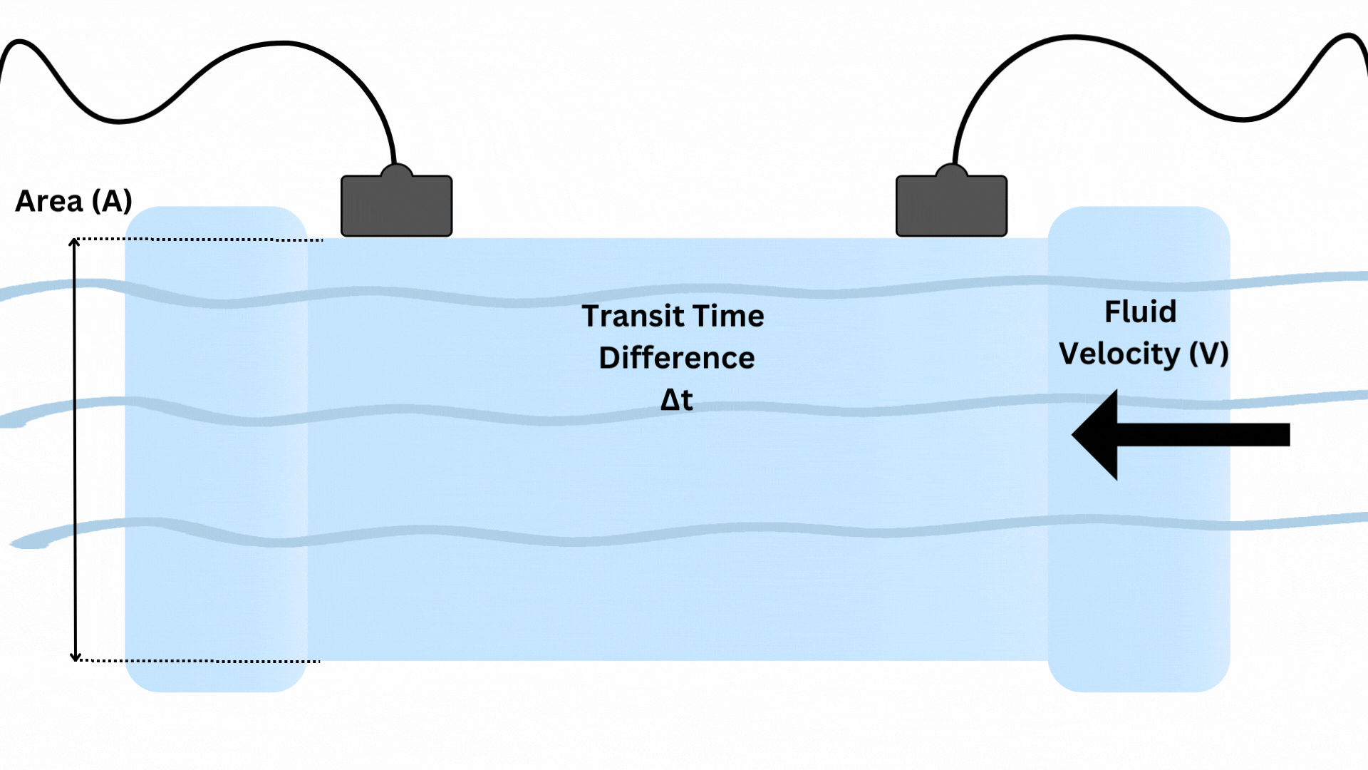 transit-time ultrasonic