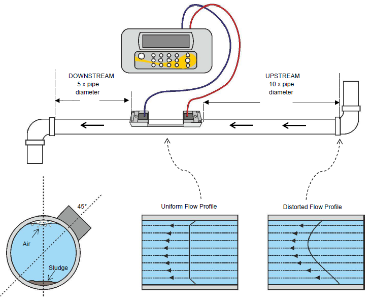 Micronics Ultrasonic Flow Meter