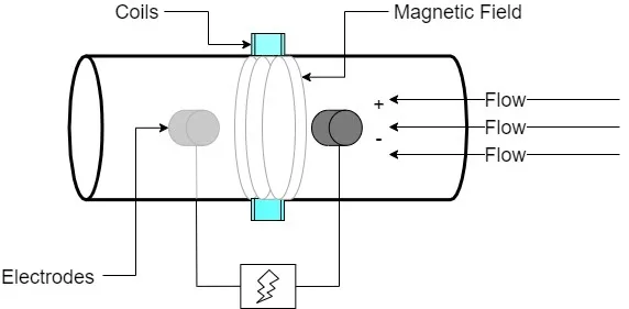 battery powered magnetic flow meter